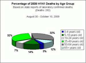 Percentage of Deaths by Age Group