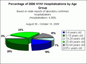 Percentage of Hospitilizations by Age Group
