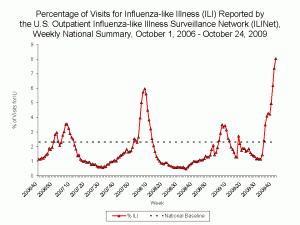 CDC - Percentage of ILI Reported by the US Outpatient ILI Surveillance Network-ILINet