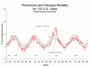 CDC - Percentage of Influenza Mortality for 122 Cities