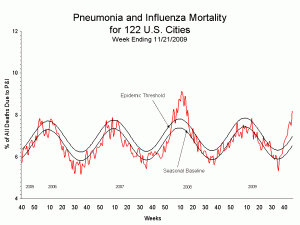 CDC - Percentage of Influenza Mortality for 122 Cities - Week Ending Nov 21